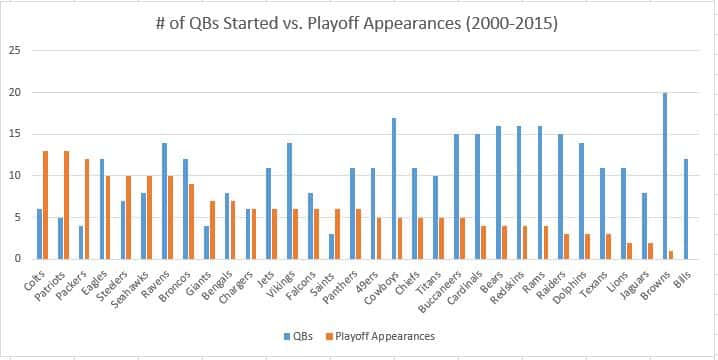 QBs-Started-vs-Playoff-Appearances-2000-2015.jpg
