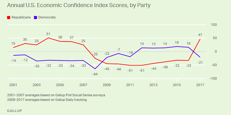 Psychology of Money | Annual US Economic Confidence Index Scores by Party | BMG DIY Investor